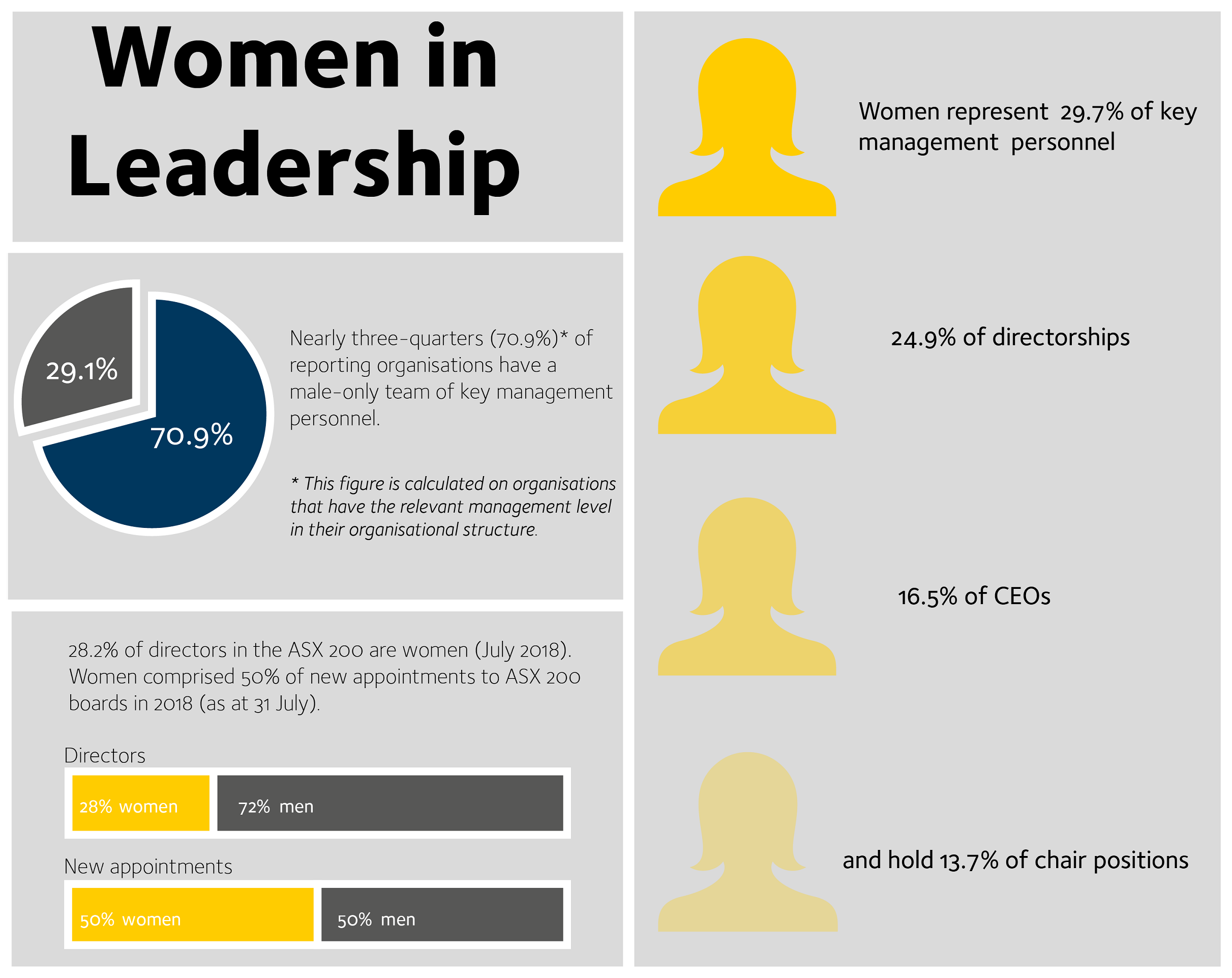 Gender Workplace Statistics At A Glance 2017 18 Wgea 1686